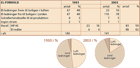 Fuglerede, Nordomrdet